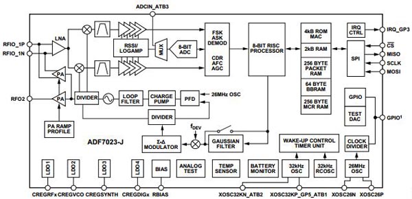 The ADF7023 from Analog Devices The ADF7023 from Analog Devices